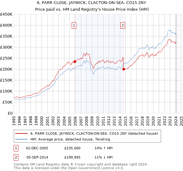 6, PARR CLOSE, JAYWICK, CLACTON-ON-SEA, CO15 2NY: Price paid vs HM Land Registry's House Price Index