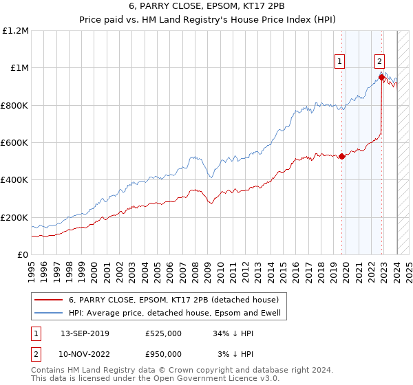 6, PARRY CLOSE, EPSOM, KT17 2PB: Price paid vs HM Land Registry's House Price Index