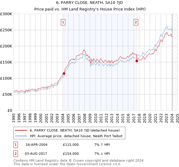 6, PARRY CLOSE, NEATH, SA10 7JD: Price paid vs HM Land Registry's House Price Index
