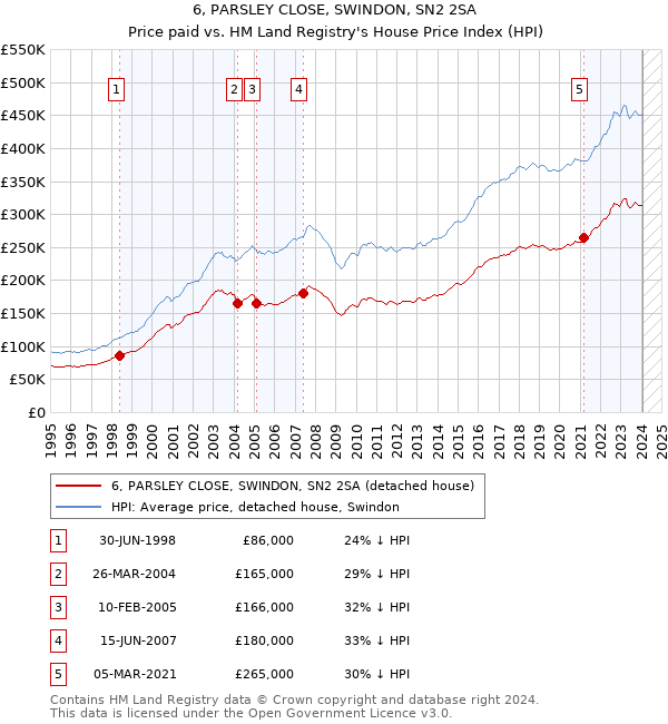 6, PARSLEY CLOSE, SWINDON, SN2 2SA: Price paid vs HM Land Registry's House Price Index