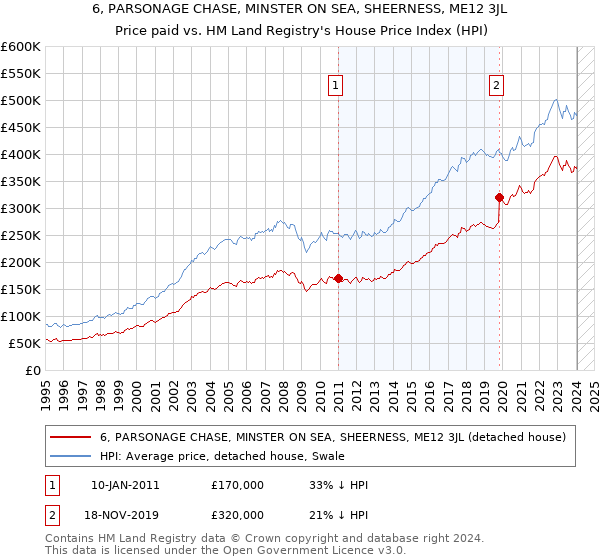 6, PARSONAGE CHASE, MINSTER ON SEA, SHEERNESS, ME12 3JL: Price paid vs HM Land Registry's House Price Index