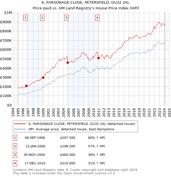 6, PARSONAGE CLOSE, PETERSFIELD, GU32 2AL: Price paid vs HM Land Registry's House Price Index