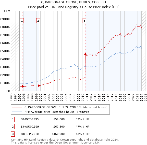 6, PARSONAGE GROVE, BURES, CO8 5BU: Price paid vs HM Land Registry's House Price Index