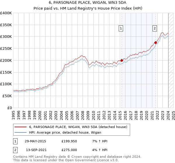 6, PARSONAGE PLACE, WIGAN, WN3 5DA: Price paid vs HM Land Registry's House Price Index