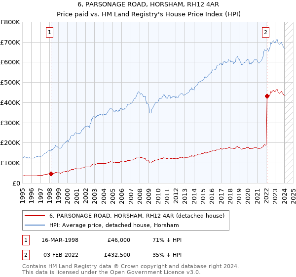 6, PARSONAGE ROAD, HORSHAM, RH12 4AR: Price paid vs HM Land Registry's House Price Index