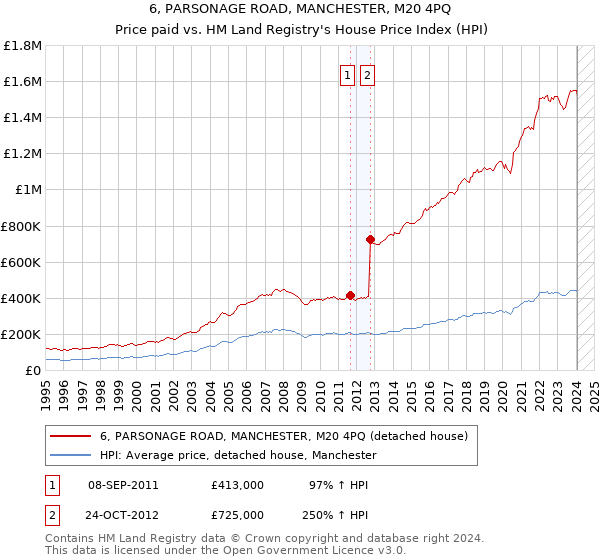 6, PARSONAGE ROAD, MANCHESTER, M20 4PQ: Price paid vs HM Land Registry's House Price Index