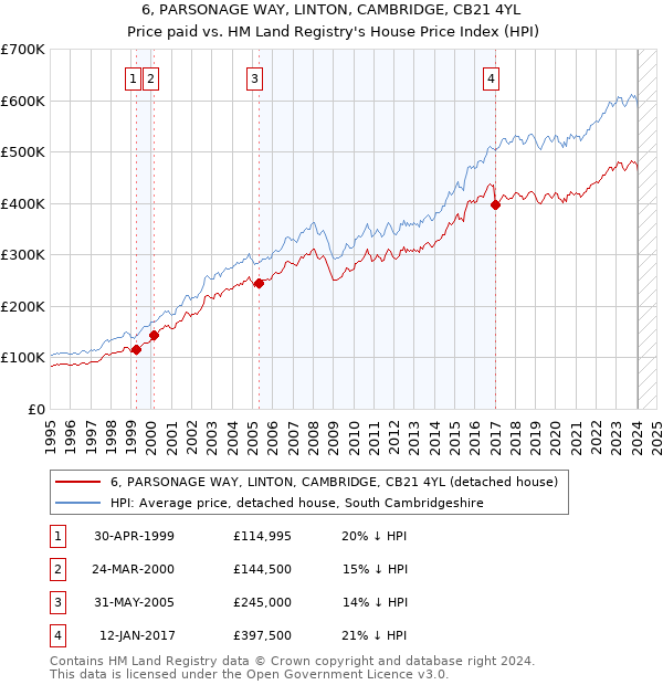 6, PARSONAGE WAY, LINTON, CAMBRIDGE, CB21 4YL: Price paid vs HM Land Registry's House Price Index