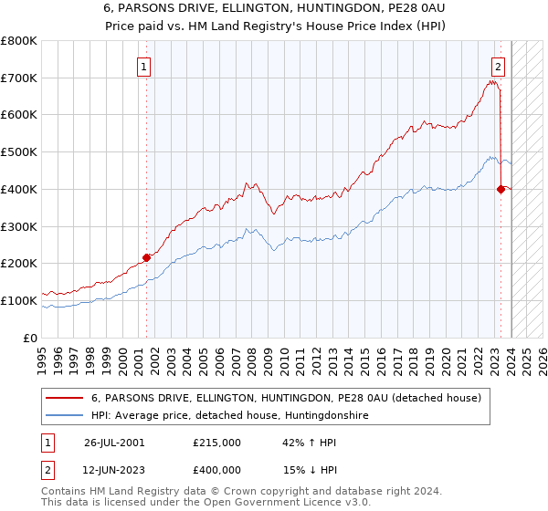 6, PARSONS DRIVE, ELLINGTON, HUNTINGDON, PE28 0AU: Price paid vs HM Land Registry's House Price Index