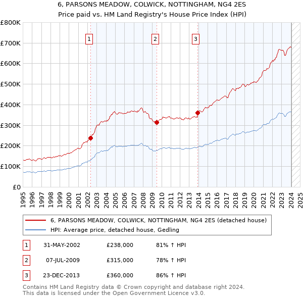6, PARSONS MEADOW, COLWICK, NOTTINGHAM, NG4 2ES: Price paid vs HM Land Registry's House Price Index