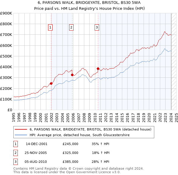 6, PARSONS WALK, BRIDGEYATE, BRISTOL, BS30 5WA: Price paid vs HM Land Registry's House Price Index