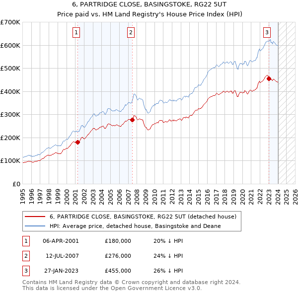 6, PARTRIDGE CLOSE, BASINGSTOKE, RG22 5UT: Price paid vs HM Land Registry's House Price Index