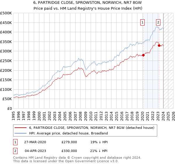 6, PARTRIDGE CLOSE, SPROWSTON, NORWICH, NR7 8GW: Price paid vs HM Land Registry's House Price Index