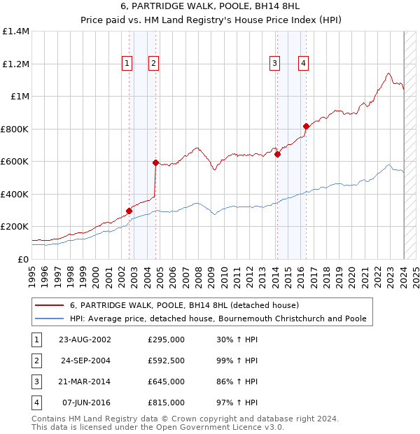 6, PARTRIDGE WALK, POOLE, BH14 8HL: Price paid vs HM Land Registry's House Price Index