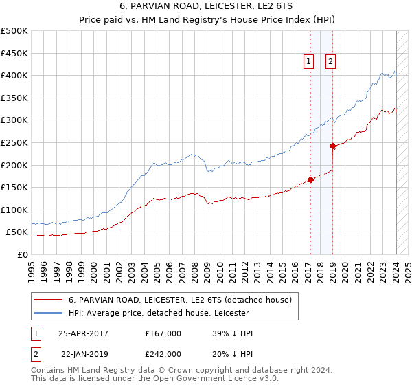 6, PARVIAN ROAD, LEICESTER, LE2 6TS: Price paid vs HM Land Registry's House Price Index