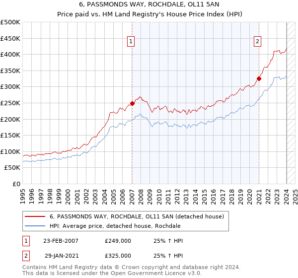 6, PASSMONDS WAY, ROCHDALE, OL11 5AN: Price paid vs HM Land Registry's House Price Index