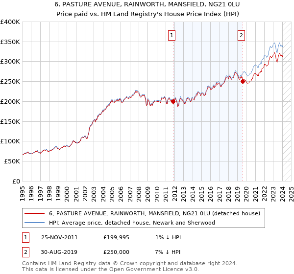 6, PASTURE AVENUE, RAINWORTH, MANSFIELD, NG21 0LU: Price paid vs HM Land Registry's House Price Index
