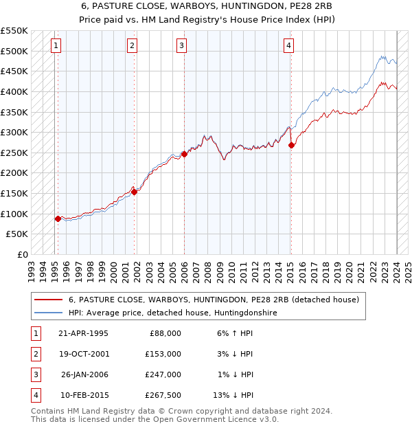 6, PASTURE CLOSE, WARBOYS, HUNTINGDON, PE28 2RB: Price paid vs HM Land Registry's House Price Index