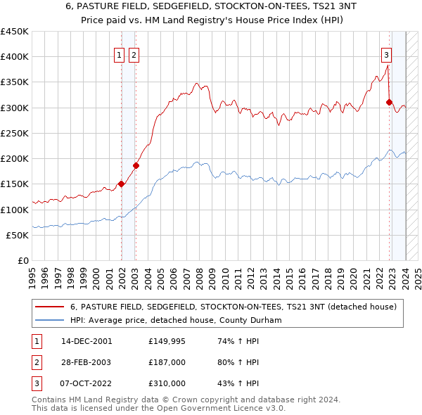 6, PASTURE FIELD, SEDGEFIELD, STOCKTON-ON-TEES, TS21 3NT: Price paid vs HM Land Registry's House Price Index
