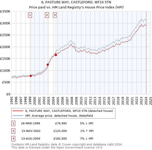 6, PASTURE WAY, CASTLEFORD, WF10 5TN: Price paid vs HM Land Registry's House Price Index