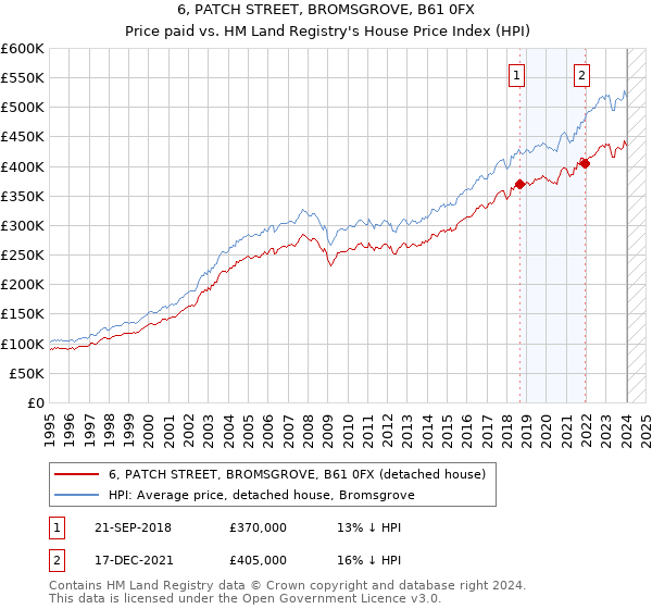 6, PATCH STREET, BROMSGROVE, B61 0FX: Price paid vs HM Land Registry's House Price Index