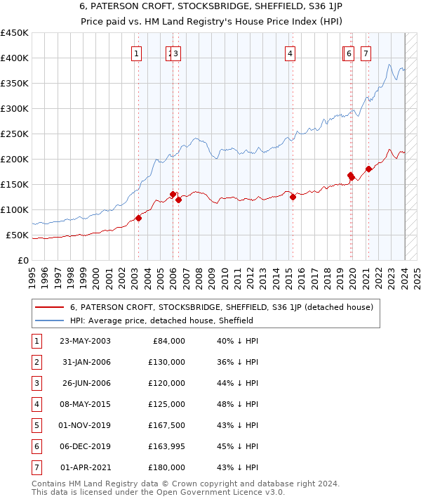 6, PATERSON CROFT, STOCKSBRIDGE, SHEFFIELD, S36 1JP: Price paid vs HM Land Registry's House Price Index