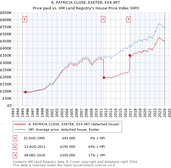 6, PATRICIA CLOSE, EXETER, EX4 4RT: Price paid vs HM Land Registry's House Price Index
