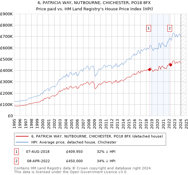 6, PATRICIA WAY, NUTBOURNE, CHICHESTER, PO18 8FX: Price paid vs HM Land Registry's House Price Index