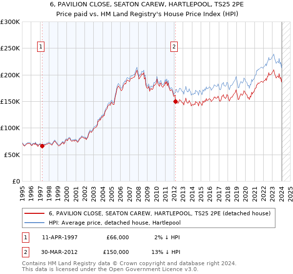 6, PAVILION CLOSE, SEATON CAREW, HARTLEPOOL, TS25 2PE: Price paid vs HM Land Registry's House Price Index