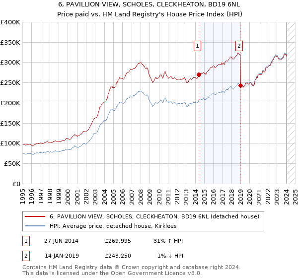 6, PAVILLION VIEW, SCHOLES, CLECKHEATON, BD19 6NL: Price paid vs HM Land Registry's House Price Index