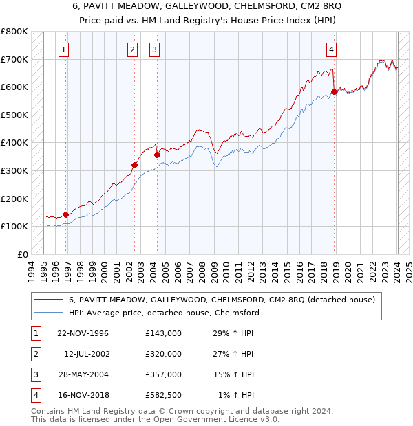 6, PAVITT MEADOW, GALLEYWOOD, CHELMSFORD, CM2 8RQ: Price paid vs HM Land Registry's House Price Index