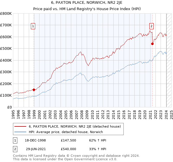 6, PAXTON PLACE, NORWICH, NR2 2JE: Price paid vs HM Land Registry's House Price Index