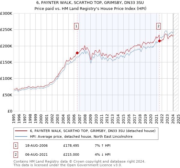 6, PAYNTER WALK, SCARTHO TOP, GRIMSBY, DN33 3SU: Price paid vs HM Land Registry's House Price Index