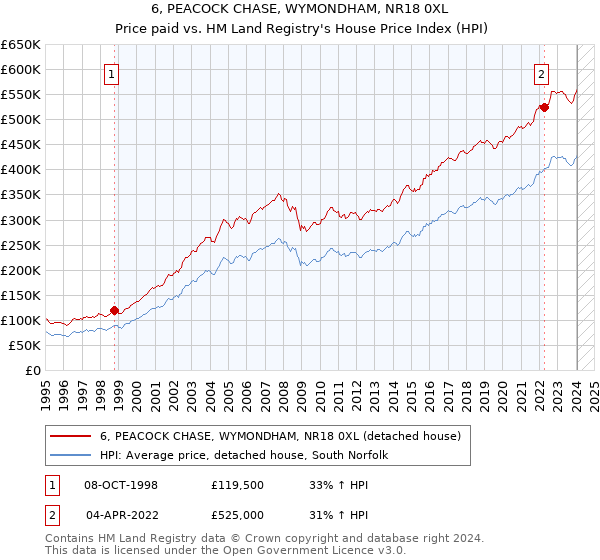 6, PEACOCK CHASE, WYMONDHAM, NR18 0XL: Price paid vs HM Land Registry's House Price Index