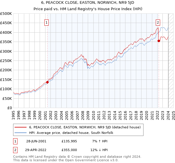 6, PEACOCK CLOSE, EASTON, NORWICH, NR9 5JD: Price paid vs HM Land Registry's House Price Index