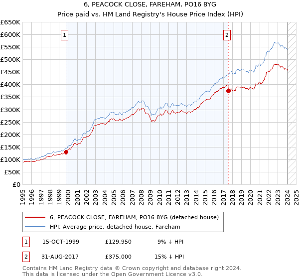 6, PEACOCK CLOSE, FAREHAM, PO16 8YG: Price paid vs HM Land Registry's House Price Index