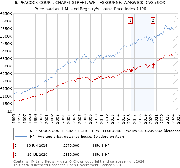 6, PEACOCK COURT, CHAPEL STREET, WELLESBOURNE, WARWICK, CV35 9QX: Price paid vs HM Land Registry's House Price Index