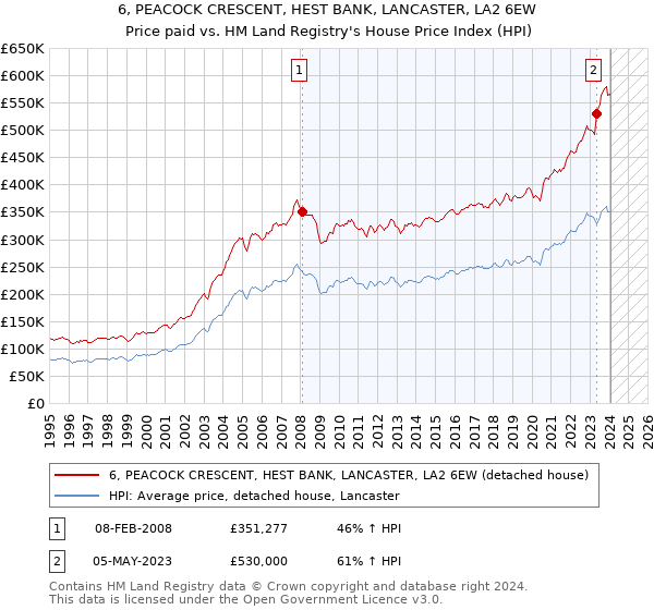 6, PEACOCK CRESCENT, HEST BANK, LANCASTER, LA2 6EW: Price paid vs HM Land Registry's House Price Index