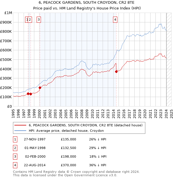 6, PEACOCK GARDENS, SOUTH CROYDON, CR2 8TE: Price paid vs HM Land Registry's House Price Index