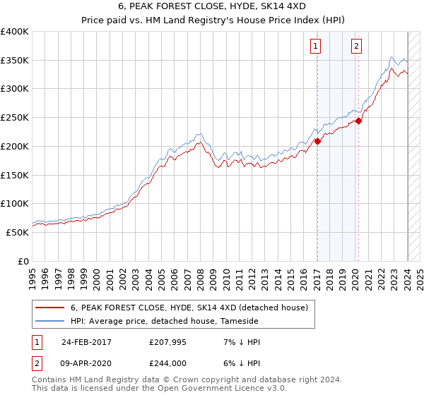 6, PEAK FOREST CLOSE, HYDE, SK14 4XD: Price paid vs HM Land Registry's House Price Index