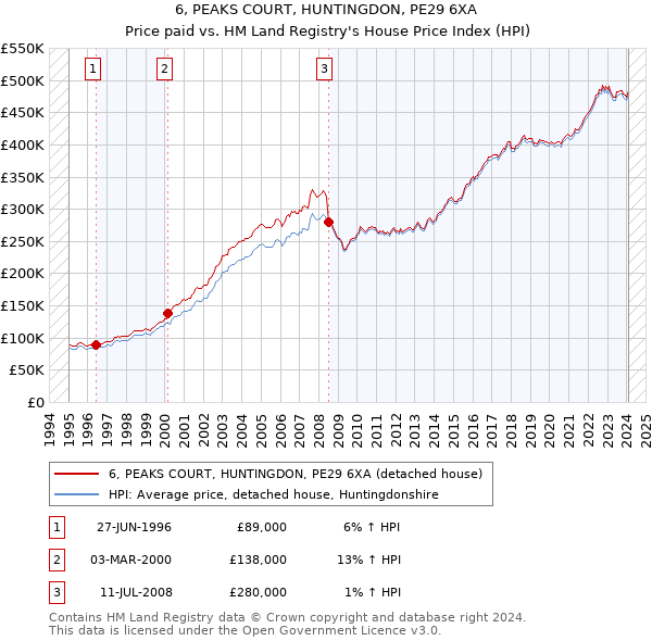 6, PEAKS COURT, HUNTINGDON, PE29 6XA: Price paid vs HM Land Registry's House Price Index