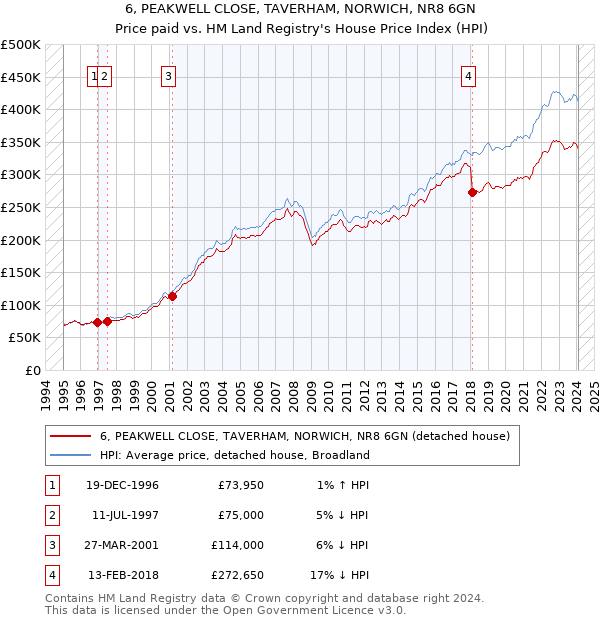 6, PEAKWELL CLOSE, TAVERHAM, NORWICH, NR8 6GN: Price paid vs HM Land Registry's House Price Index