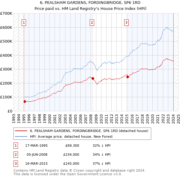 6, PEALSHAM GARDENS, FORDINGBRIDGE, SP6 1RD: Price paid vs HM Land Registry's House Price Index