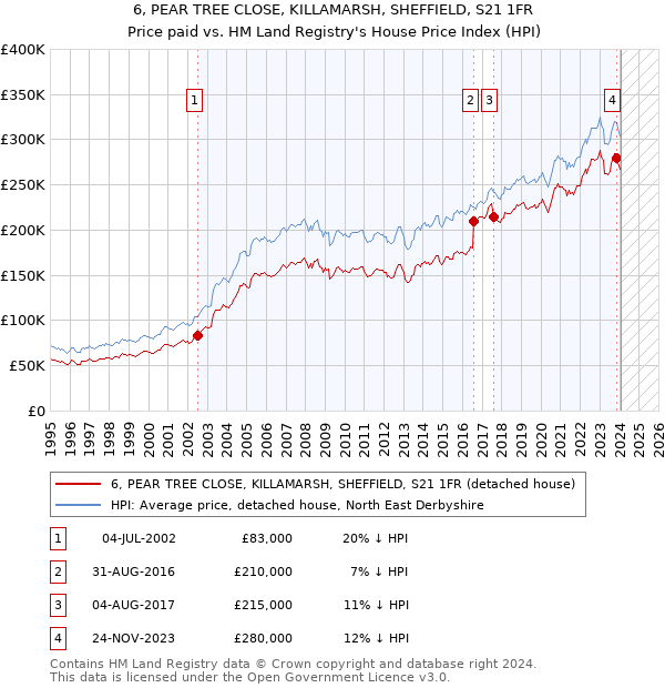 6, PEAR TREE CLOSE, KILLAMARSH, SHEFFIELD, S21 1FR: Price paid vs HM Land Registry's House Price Index