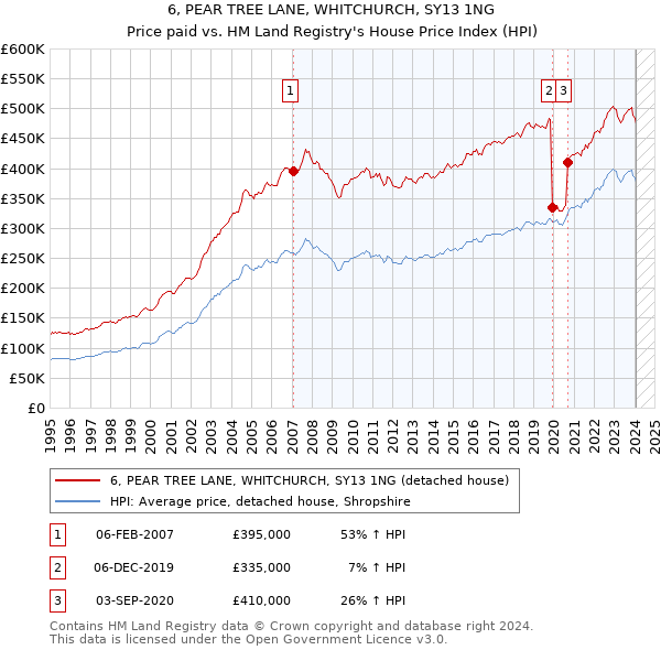 6, PEAR TREE LANE, WHITCHURCH, SY13 1NG: Price paid vs HM Land Registry's House Price Index