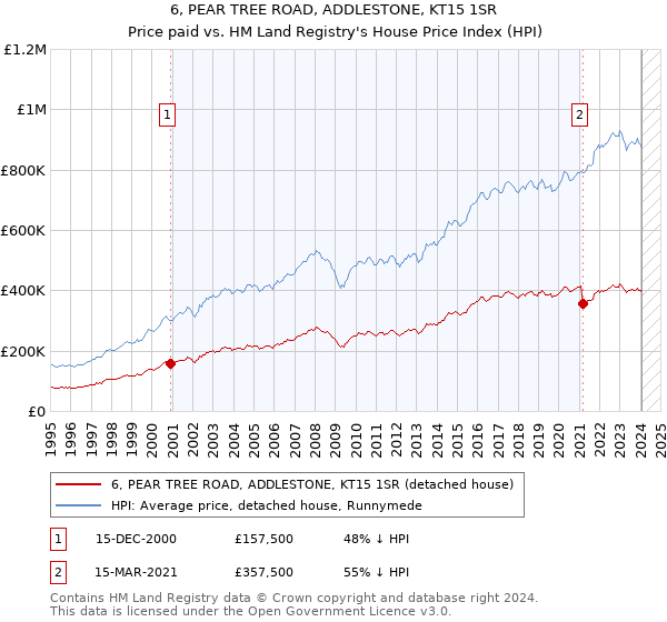 6, PEAR TREE ROAD, ADDLESTONE, KT15 1SR: Price paid vs HM Land Registry's House Price Index