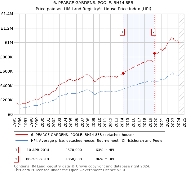 6, PEARCE GARDENS, POOLE, BH14 8EB: Price paid vs HM Land Registry's House Price Index