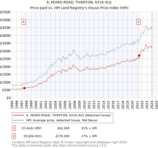 6, PEARD ROAD, TIVERTON, EX16 4LQ: Price paid vs HM Land Registry's House Price Index