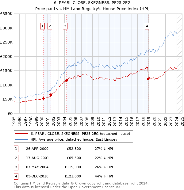 6, PEARL CLOSE, SKEGNESS, PE25 2EG: Price paid vs HM Land Registry's House Price Index