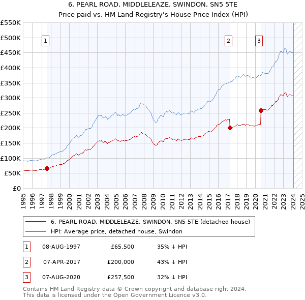 6, PEARL ROAD, MIDDLELEAZE, SWINDON, SN5 5TE: Price paid vs HM Land Registry's House Price Index