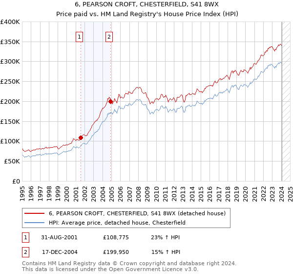 6, PEARSON CROFT, CHESTERFIELD, S41 8WX: Price paid vs HM Land Registry's House Price Index